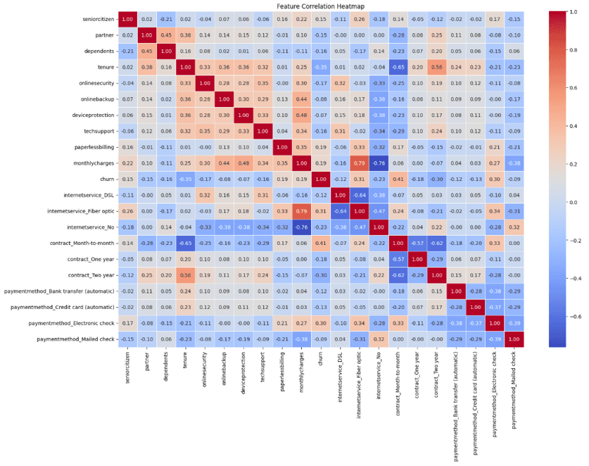 Telecom Churn ML preview